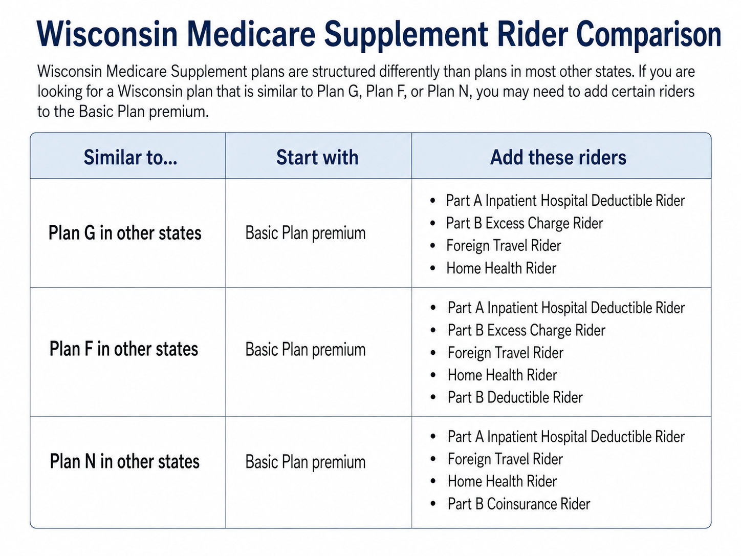 Wisconsin Comparable Plan Chart